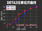 DOTA2比赛经济曲线折线图与十五分钟经济差数据可视化截图